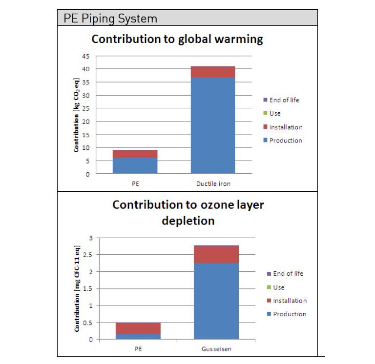 Contribution to global warming 