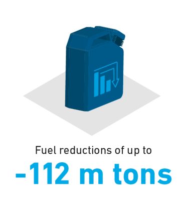 Fuel reduction of up to 112 m tons