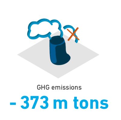 Reduction of GHG emissions
