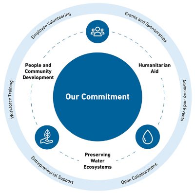 Our-commitment-water-foundation