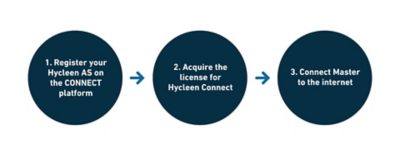 Hycleen Connect 3 Steps