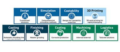 Infographic GF Casting Solutions prototyping and sand 3d printing