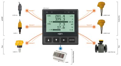 GF 9950 controller/transmitter showing configurable options with six devices: 2 pH/ORP, 2 flow, 2 conductivity.
