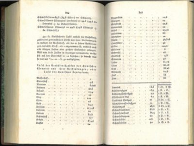 Eine Liste der damals bekannten Elemente