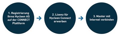 3 Schritte Hycleen Connect