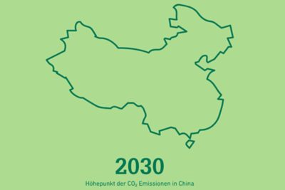 Co2 emissionen in China