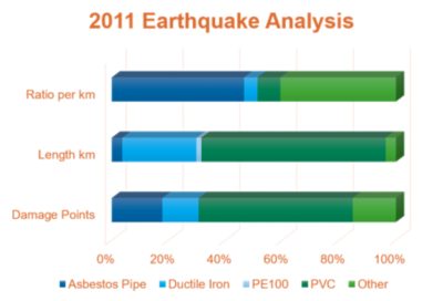 2011 Earthquake Analysis