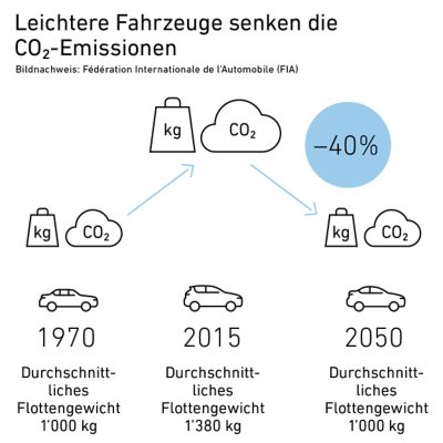 Leichtere Fahrzeuge senken die CO2-Emissionen