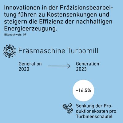 Scheme of Milling machine Turbomill