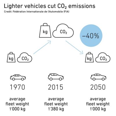 Lighter vehicles cut CO2 emissions