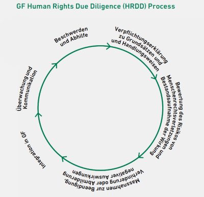 Human Rights Due Diligence (HRDD) process (Deutsch)