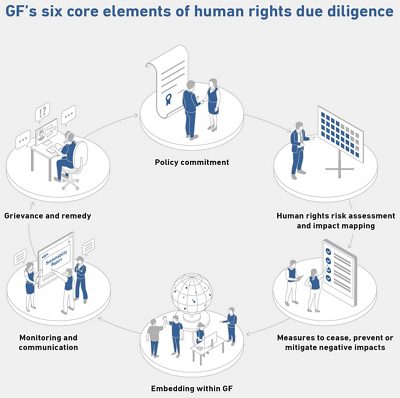 Human Rights Due Diligence (HRDD) Prozess