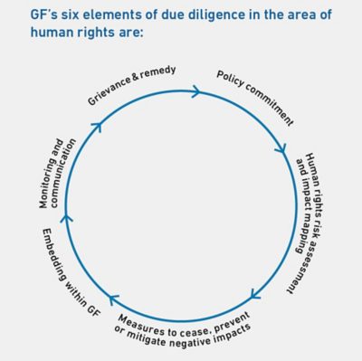 Human Rights Due Diligence (HRDD) process;  Sustainability Statement 2024, ESRS S1 Own workforce