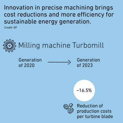 Scheme of Milling machine Turbomill