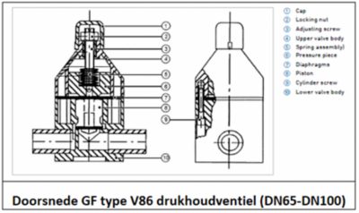 Doorsnede van een drukhoudventiel