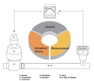 Geautomatiseerde regelklep schema