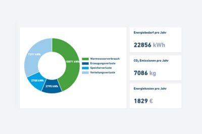 Energiebedarf