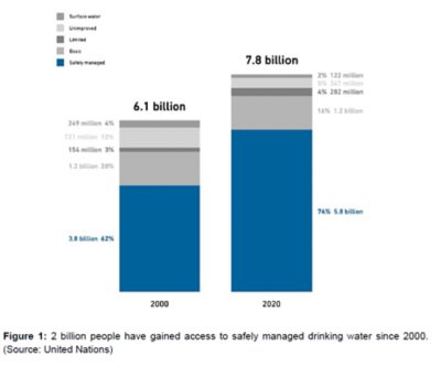 Figure 1: 2 billion people have gained access to safely managed drinking water since 2000. (Source: United Nations)