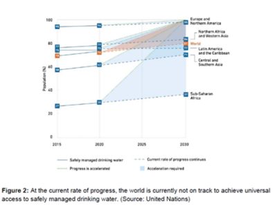 Figure 2: At the current rate of progress, the world is currently not on track to achieve universal access to safely managed drinking water. (Source: United Nations)