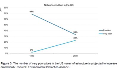 Figure 3: The number of very poor pipes in the US water infrastructure is projected to increase dramatically. (Source: Environmental Protection Agency)