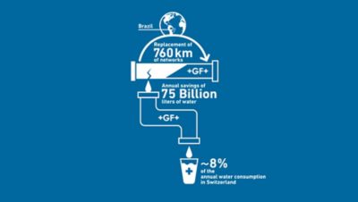 Water savings with polyethylene pipes in Brazil