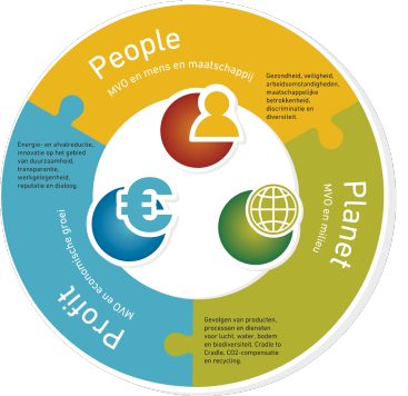 Maatschappelijk Verantwoord Ondernemen (MVO) is het vinden van een balans tussen de sociale (People), ecologische (Planet) en economische (Profit) aspecten van het ondernemen en het minimaliseren van negatieve duurzaamheidseffecten van de organisatie op haar belanghebbenden (stakeholders) en de samenleving.  Benieuwd naar onze MVO-prestaties en doelstellingen? Bekijk dan onze scorekaart op het MVO-Register.  Ontdek onze MVO-prestaties op het MVO-Register