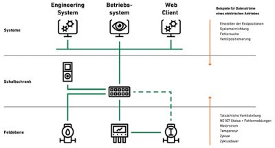 Schema digitaler Netzwerktopologien