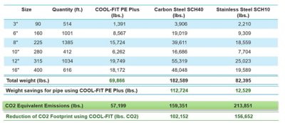 Example of weight savings in a Food Production Facility