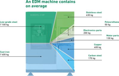 machine piechart recycling