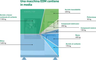 Cosa si può riciclare?