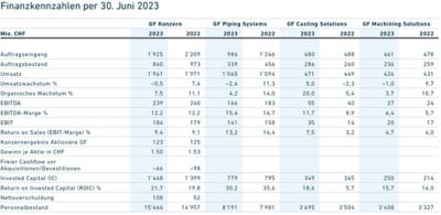 Table of Halbjahresbericht 2023 - Kennzahlen