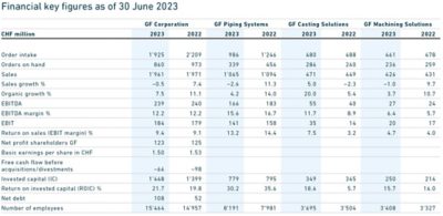 Image of Mid-Year Report 2023 - Key figures