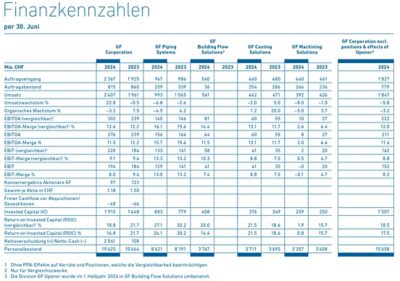 Halbjahresbericht 2024 - Tabelle Finanzkennzahlen