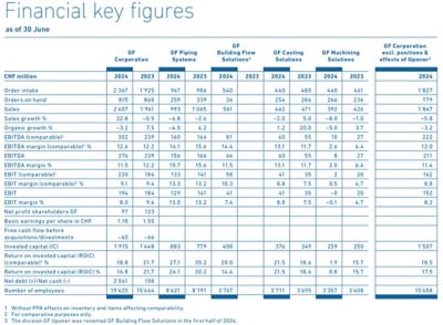 Mid-Year Report 2024 - Financial key figures table