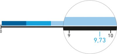 indicator milling