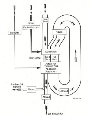 Sandkreislaufsystem in einer Giesserei