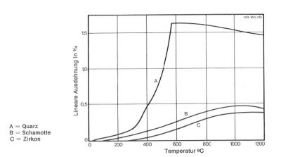 Expansion behaviour of sands of different mineralogical composition, bound with 5% bentonite.